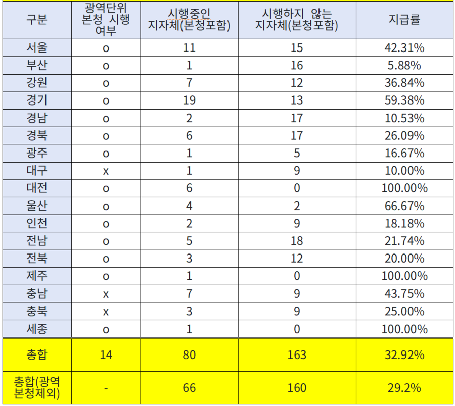 ▲ 지자체 중요직무급 수당 신설 현황(총괄).ⓒ이상식 의원실