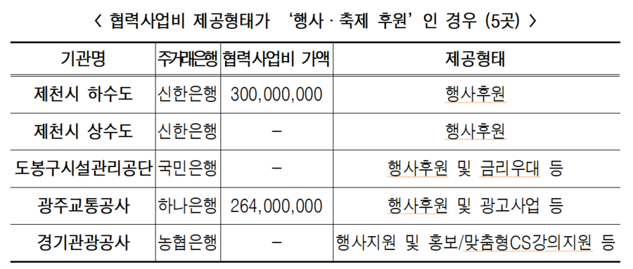 ▲ 협력사업비 제공형태가 ‘행사·축제 후원’인 경우.ⓒ한병도 의원실