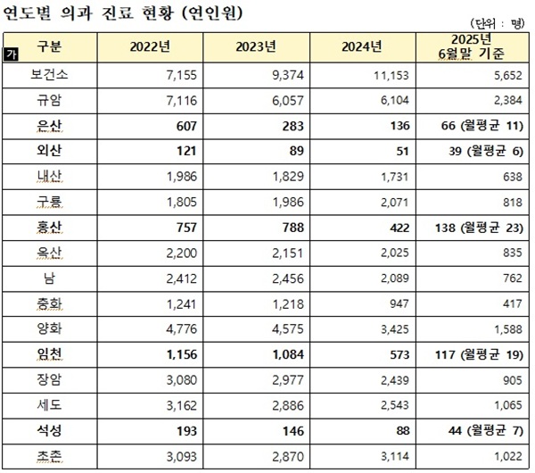 ▲ 년도별로 외과 진료현황.ⓒ부여군