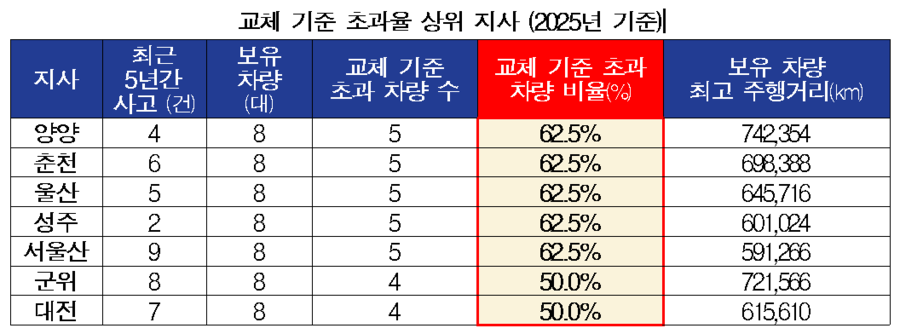 ▲ ⓒ박용갑 의원실