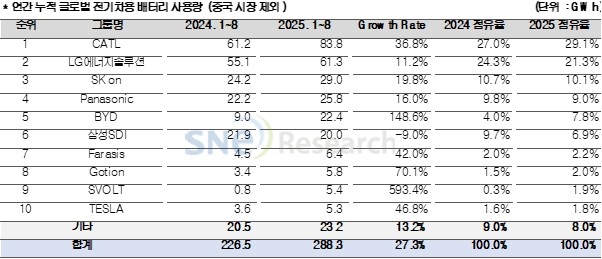▲ ⓒ에너지 전문 시장조사업체 SNE리서치