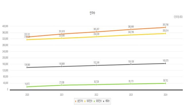 ▲ 아산시 인구 증가 추세.ⓒ아산시