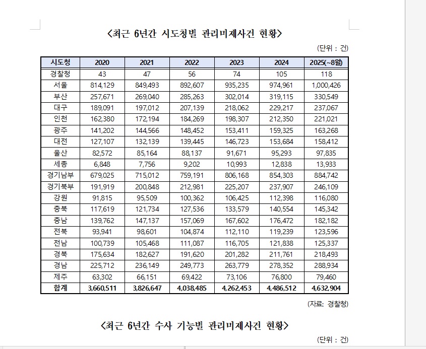 ▲ 최근 6년간 시도청별 관리미제사건 현황.ⓒ한병도 의원