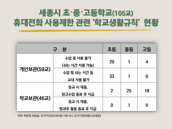 ▲ 세종지역 휴대폰 사용제한 관련 학교생활규칙 현황.ⓒ박란희 세종시의원