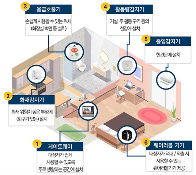 ▲ 성남시가 독거노인·장애인 집에 설치한 응급 안전 안심 시스템 6종 세트. ⓒ성남시 제공