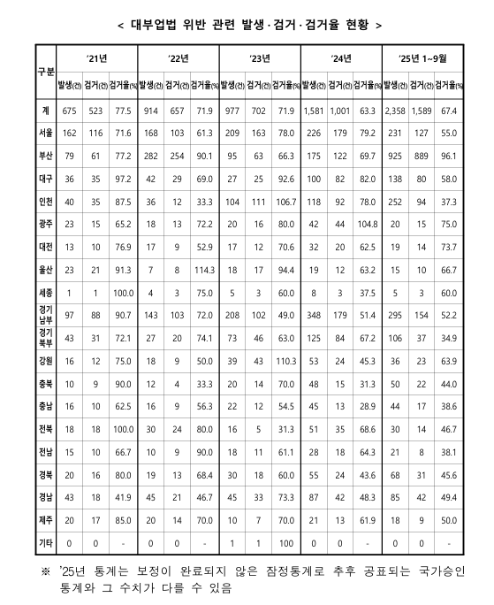 ▲ 대부업법 위반 관련 발생·검거·검거율 현황.ⓒ이광희 의원실