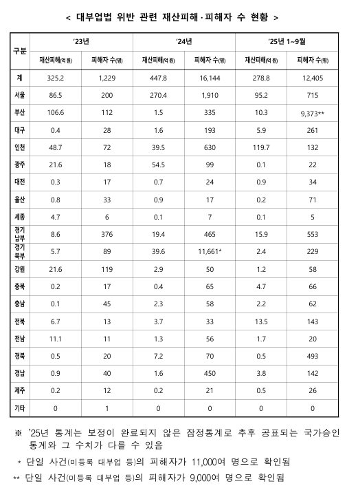 ▲ 대부업법 위반 관련 재산피해·피해자 수 현황.ⓒ이광희 의원실