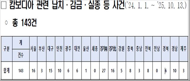 ▲ 캄보디아 관련 납치·감금·실종 등 사건(24.1.1 ~25.10.13).ⓒ이광희 의원실