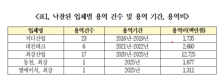 ▲ ⓒ복기왕 의원실