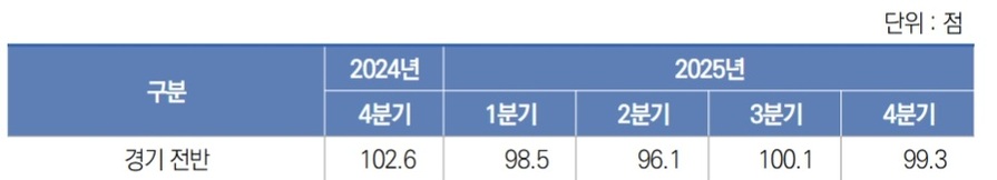 ▲ 식품산업 종합경기 전망지수ⓒ한국농수산식품유통공사(aT)