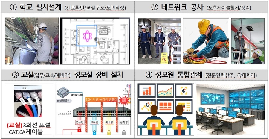 ▲ 광주 빛여울초·신용초·장덕중 ‘디지털 교육 환경’ 개선 - ‘NEW 학내망 구축 사업’ 단계별 과정ⓒ광주시교육청 제공