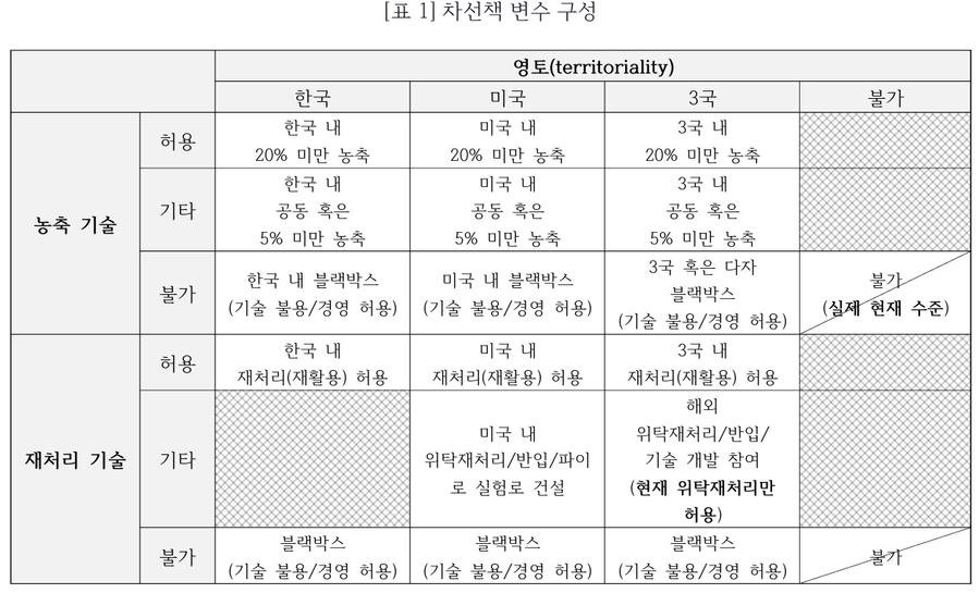 ▲ 이찬송 세종연구소 연구위원이 지난 8월 1일 발표한 세종정책브리프 '한미 원자력협정 협상 전략: 선택지 개발 및 최적 차선책' 발췌.ⓒ세종연구소