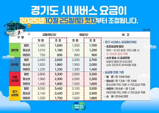 ▲ 경기도 시내버스 요금 인상 홍보 이미지. ⓒ경기도 제공