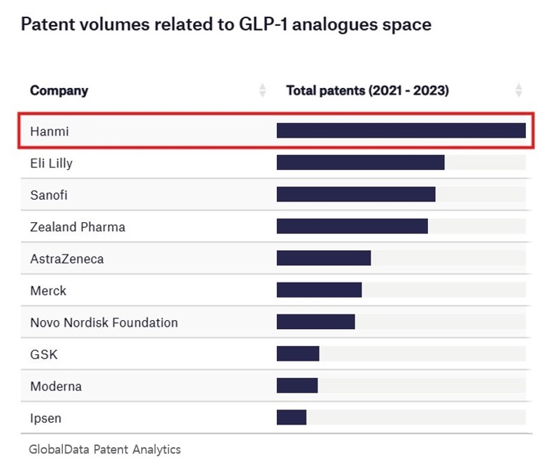 ▲ 최근 3개년 GLP-1 유사체 관련 특허 출원 Top10 기업. ⓒ한미약품