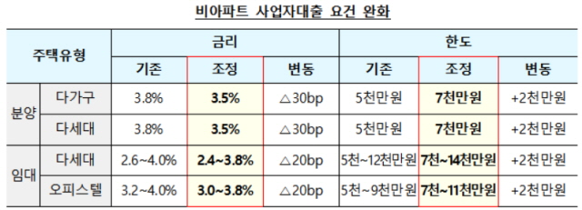 ▲ 비아파트 사업자대출 요건. ⓒ국토교통부