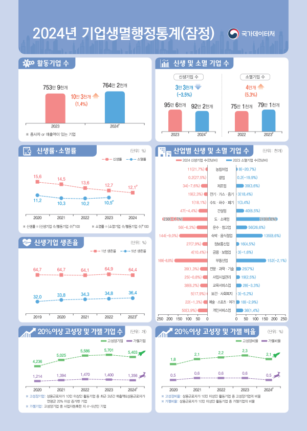 ▲ 2024년 기업생멸행정통계 ⓒ국가데이터처