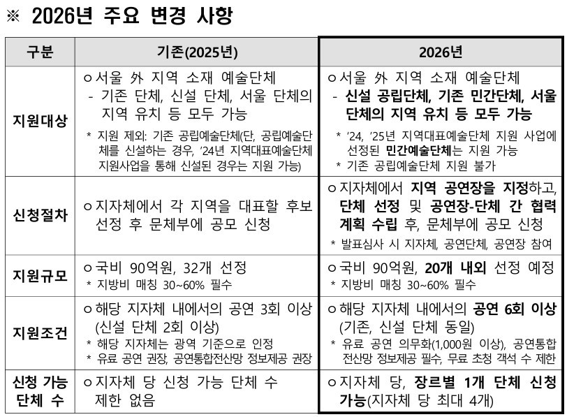 ▲ '2026년 지역대표예술단체 지원사업' 안내.ⓒ문체부