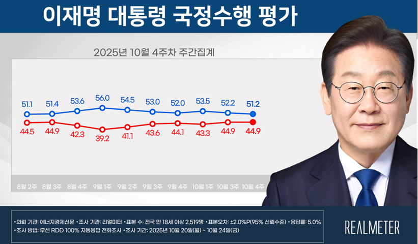 ▲ 이재명 대통령의 국정수행 지지도가 2주 연속 하락하며 51.2%를 기록했다. 에너지경제신문 의뢰로 리얼미터가 지난 20∼24일 전국 만 18세 이상 2,519명을 대상으로 실시한 조사에서, 이 대통령의 국정수행을 긍정적으로 평가한 응답은 51.2%('매우 잘함' 39.3%, '잘하는 편' 11.9%)로 나타났다. 부정 평가는 44.9%('매우 잘못함' 36.6%, '잘못하는 편' 8.3%)로 직전 조사와 동일했으며, '잘 모름'은 3.9%로 집계됐다. ⓒ리얼미터 제공