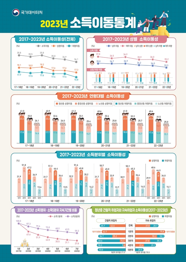 ▲ 2023년 소득이동통계. ⓒ국가데이터처