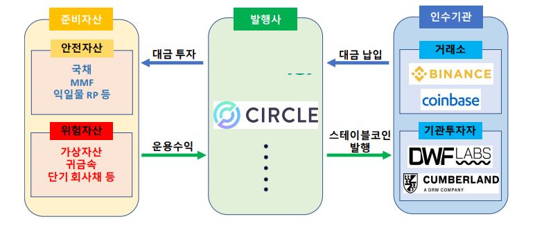 ▲ 스테이블코인 발행 구조 ⓒ한은