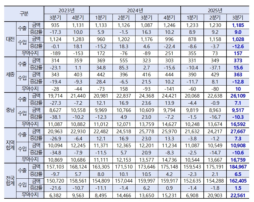 ▲ 분기별 대전세종충남 수출입 현황(2023~2025)(단위 백만 달러, 증감률 전년 동기 대비 %).ⓒ무역협회 대전충남본부