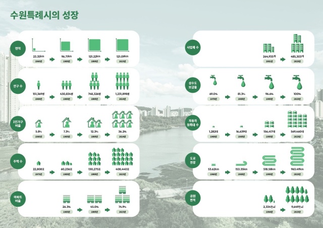 ▲ 수원특례시의 성장 인포그래픽. ⓒ수원시 제공 ▲ 수원특례시의 성장 인포그래픽. ⓒ수원시 제공