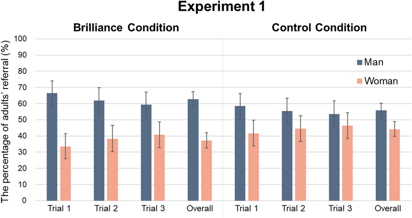 ▲ 뛰어난 재능이 요구되는 환경에서 여성과 소녀에 대한 성 편견: 한국 성인의 증거. 지적 탁월함이 요구되는 상황에서 실험 참가자에게 적합한 사람을 추천토록 하자, 남성(파란색 막대) 추천 비율이 60~65%로 높게 나타남. 여성(주황색 막대)은 상대적으로 낮은 35~40% 추천 비율을 보임.ⓒ성신여대