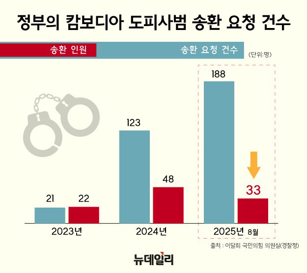 ▲ 정부의 캄보디아 도피사범 송환 요청 대비 실제 송환 건수 비교 표. ⓒ황유정 디자이너