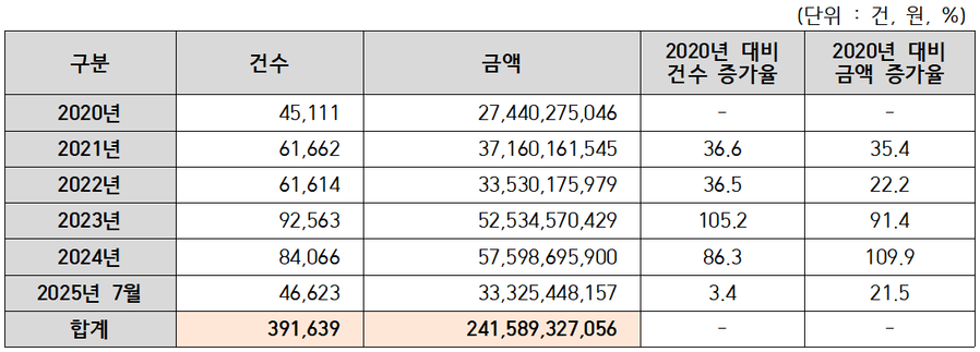 ▲ 사회보장급여 부정수급과 과오지급 현황.ⓒ백종헌 의원실