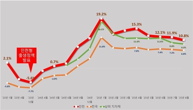 ▲ 인천시의 출생률 증가 추이 ⓒ인천시 제공 ▲ 인천시의 출생률 증가 추이 ⓒ인천시 제공