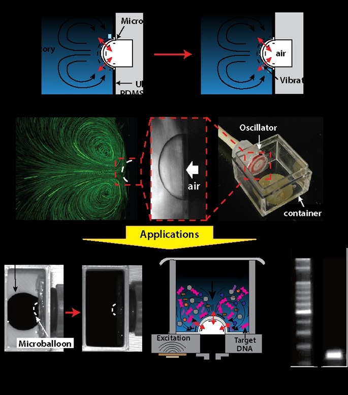 ▲ 초박형 PDMS 마이크로벌룬을 초음파로 진동시켜 유체 속에 강한 소용돌이를 발생시키는 장치의 원리와 응용 모습.ⓒ명지대