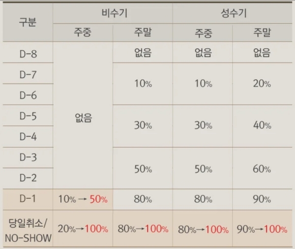 ▲ 변경된 객실예약 위약금제도 수수료율ⓒ소노호텔앤리조트 홈페이지