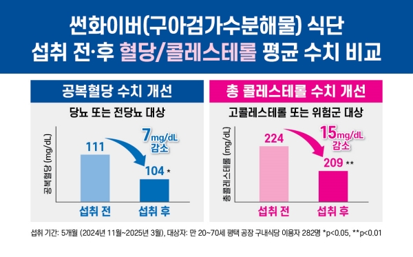 ▲ 구아검가수분해물 섭취 전후 혈당, 콜레스테롤 비교 수치ⓒ매일헬스뉴트리션