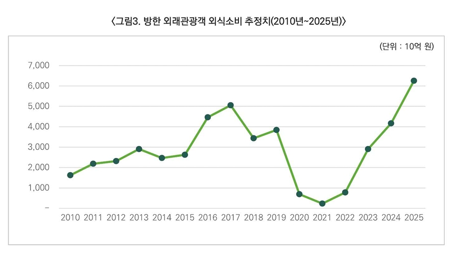 ▲ 방한 외래관광객 외식소비 추정치 ⓒ2025년 3분기 외식산업경기동향지수 보고서
