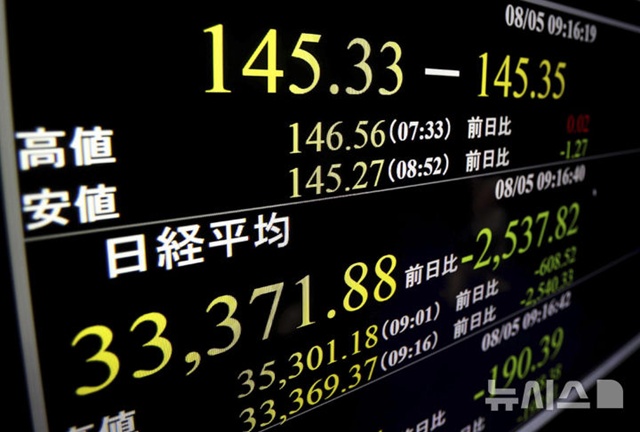 ▲ 일본 닛케이 255 평균주가(닛케이 지수). AP/뉴시스. 240806 ⓒ뉴시스