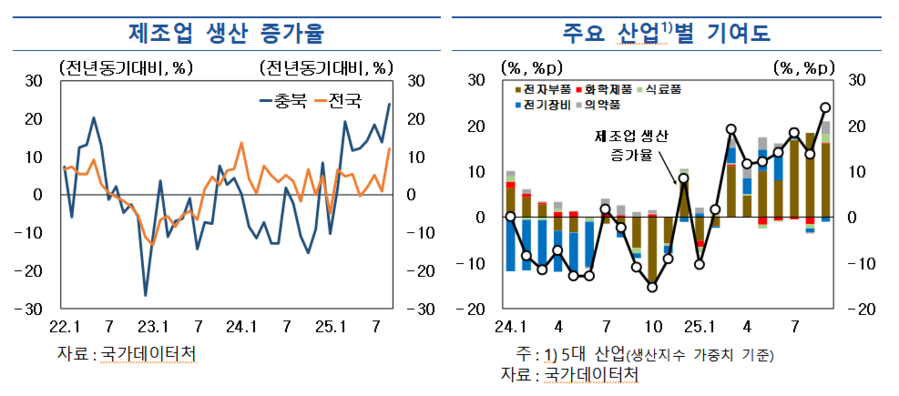 ▲ ⓒ한국은행 충북본부