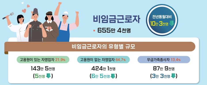 ▲ 비임금근로자 현황. ⓒ국가데이터처
