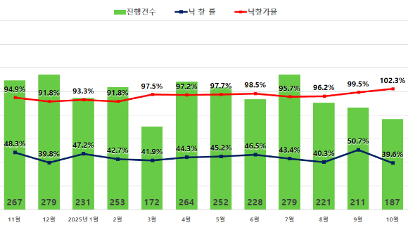 ▲ 서울 아파트 경매 지표ⓒ지지옥션