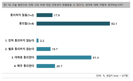▲ 김종민 국회의원과 코리아스타트업포럼(코스포)이 실시한 'AI 시대 일자리에 대한 대학생 인식조사 결과.ⓒ김종민 의원