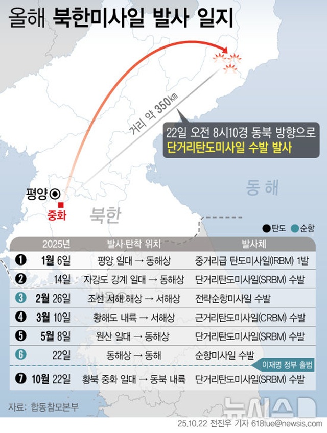 ▲ 10월22일 기준 북한의 올해 발사 일지. 그래픽=뉴시스. 251022 ⓒ뉴시스
