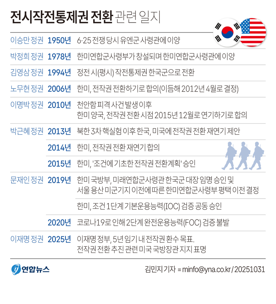 ▲ 전시작전통제권 전환 일지. ⓒ연합뉴스