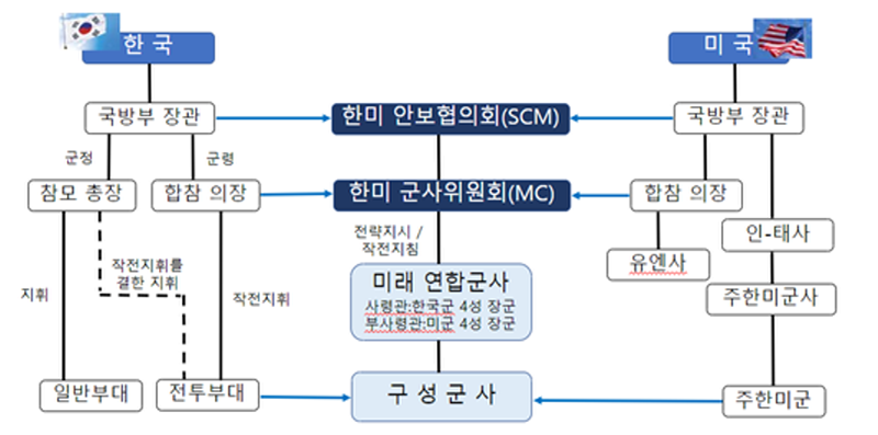 ▲ 전시작전통제권 전환 이후 지휘 체계. ⓒ서울안보포럼 제공