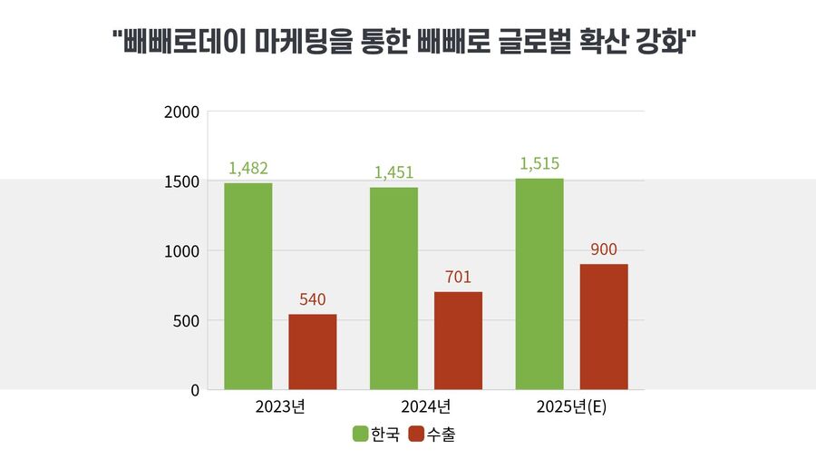 ▲ 롯데웰푸드 IR 자료 내 빼빼로 매출 추이. ⓒ브랜드브리프