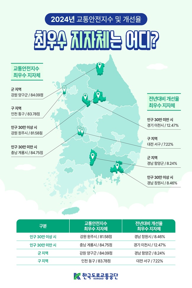 ▲ 지난해 교통안전지수 인포그래픽. ⓒ한국도로교통공단