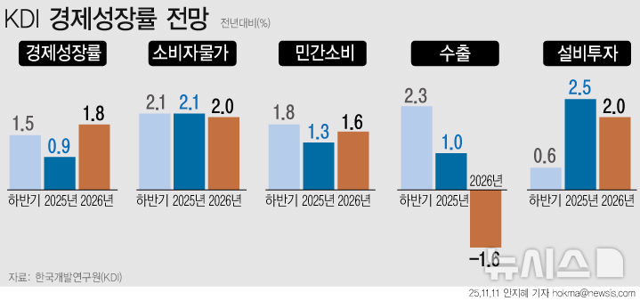 ▲ 11일 한국개발연구원(KDI)이 올해 우리나라 경제 성장률을 0.9%, 내년은 1.8%로 전망했다. ⓒ뉴시스