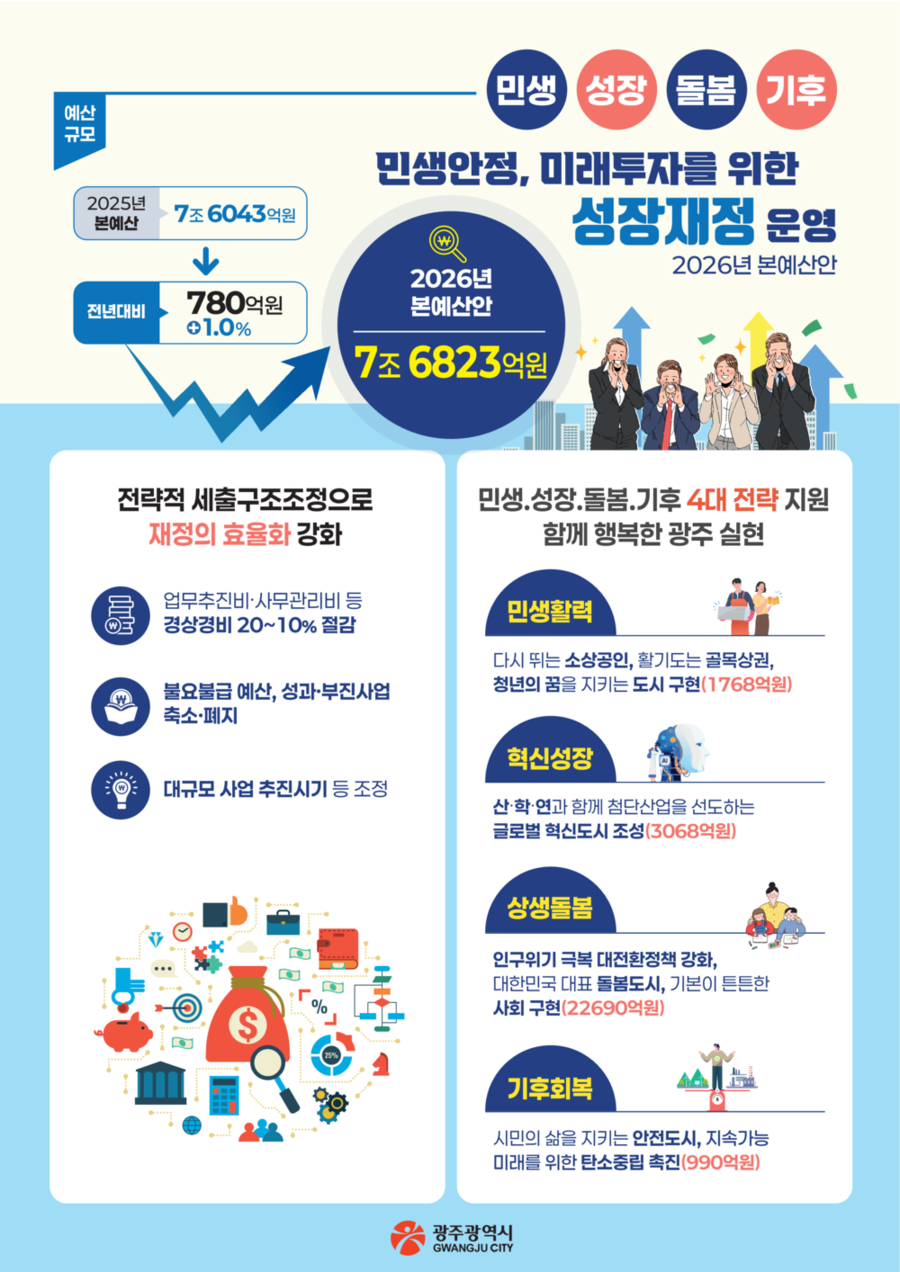 ▲ 26년 본예산 인포그래픽ⓒ광주광역시 제공