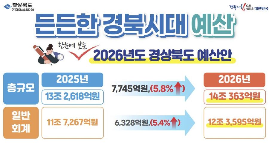 ▲ 경북도 내년 예산안은 올해 본예산보다 7,745억원(5.8%) 증가한 규모로 일반회계는 6,328억원(5.4%), 특별회계는 1,417억원(9.2%) 증가했다.ⓒ경북도