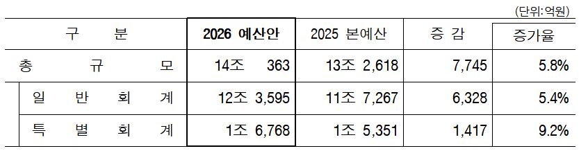 ▲ 경상북도는 11일 14조 363억원 규모의 2026년도 세입·세출예산안을 편성해 도의회에 제출했다.ⓒ경북도