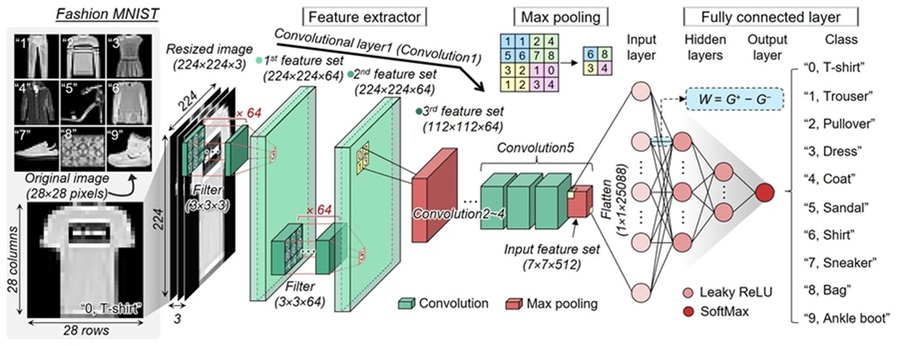 ▲ 패션 이미지를 구분하는 ANN 시스템 설계의 개략도. 사전 학습된 VGG16 모델을 기반으로 크기가 조정된 입력 이미지에서 특징을 추출하는 특칭 추출기(feature extractor)와 분류를 위해 완전연결계층(fully connected layer)으로 구성됨.ⓒ한양대