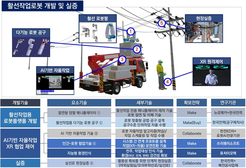 ▲ 지난 12일부터 4년간 단계별 기술 개발과 현장 실증을 통해 세계 최고 수준의 지능형 활선작업 로봇 플랫폼 확보에 나선다. ⓒ한국전력